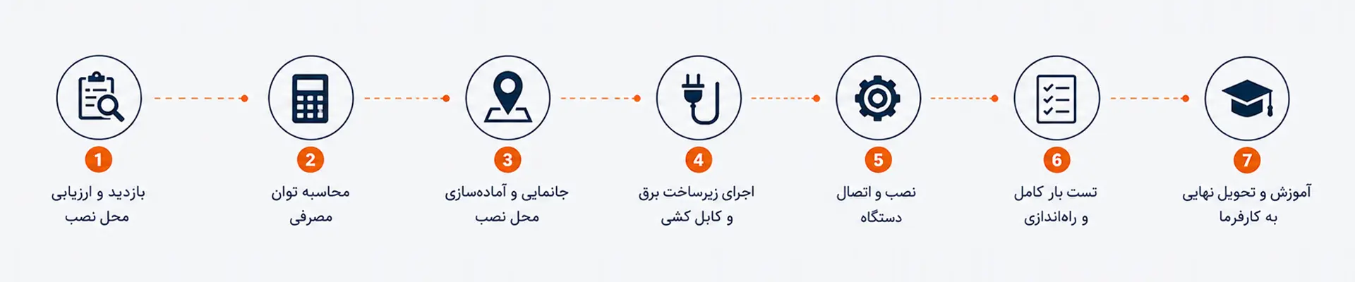 اینفوگرافیک مراحل ۷ گانه نصب و راه اندازی دیزل ژنراتور و یو پی اس فاراد گستر