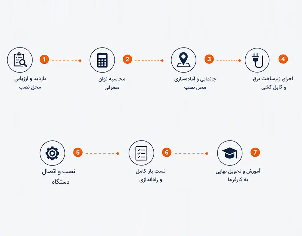 مراحل نصب و کابل کشی و تست تجهیزات برق اضطراری نسخه موبایل فاراد گستر